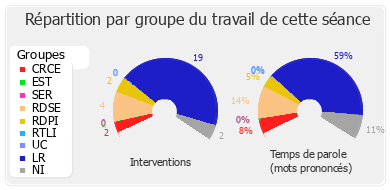 Répartition par groupe du travail de cette séance