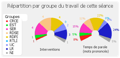 Répartition par groupe du travail de cette séance