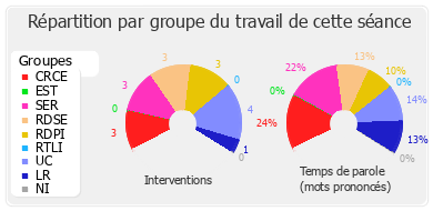 Répartition par groupe du travail de cette séance