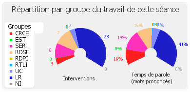 Répartition par groupe du travail de cette séance