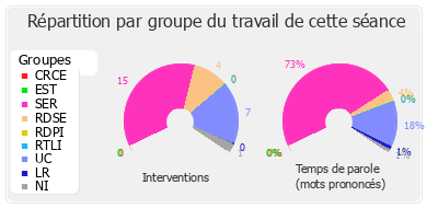 Répartition par groupe du travail de cette séance