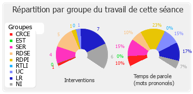 Répartition par groupe du travail de cette séance