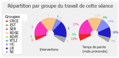 Répartition par groupe du travail de cette séance