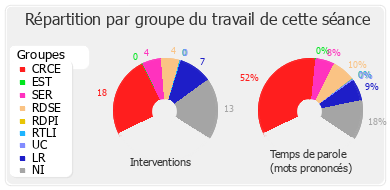 Répartition par groupe du travail de cette séance