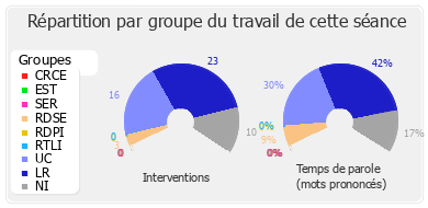 Répartition par groupe du travail de cette séance