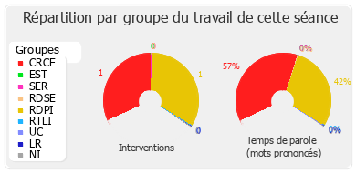 Répartition par groupe du travail de cette séance