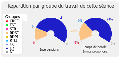 Répartition par groupe du travail de cette séance