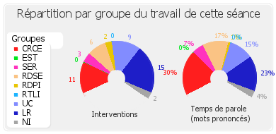 Répartition par groupe du travail de cette séance