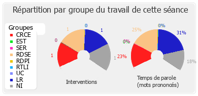 Répartition par groupe du travail de cette séance