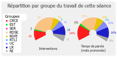 Répartition par groupe du travail de cette séance