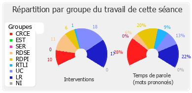 Répartition par groupe du travail de cette séance