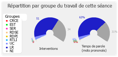 Répartition par groupe du travail de cette séance