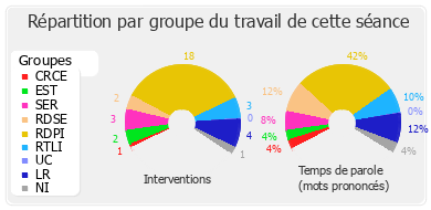 Répartition par groupe du travail de cette séance