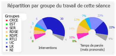 Répartition par groupe du travail de cette séance