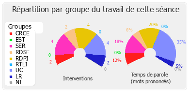 Répartition par groupe du travail de cette séance