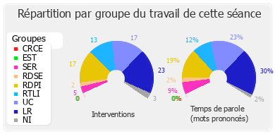 Répartition par groupe du travail de cette séance