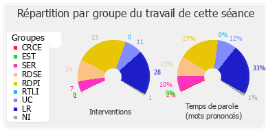 Répartition par groupe du travail de cette séance