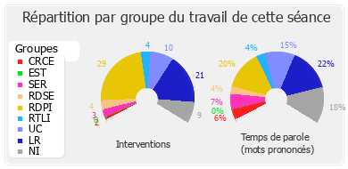 Répartition par groupe du travail de cette séance