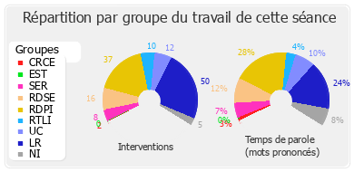 Répartition par groupe du travail de cette séance