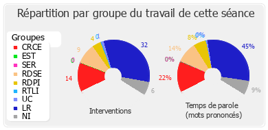 Répartition par groupe du travail de cette séance