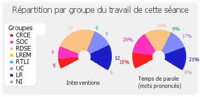 Répartition par groupe du travail de cette séance