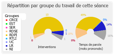 Répartition par groupe du travail de cette séance