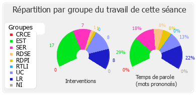 Répartition par groupe du travail de cette séance