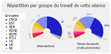 Répartition par groupe du travail de cette séance