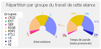 Répartition par groupe du travail de cette séance