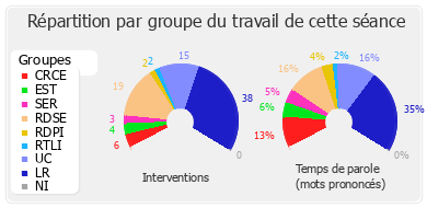 Répartition par groupe du travail de cette séance