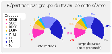 Répartition par groupe du travail de cette séance