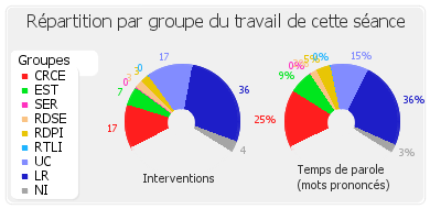 Répartition par groupe du travail de cette séance