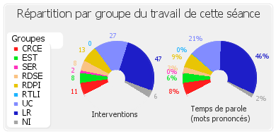 Répartition par groupe du travail de cette séance