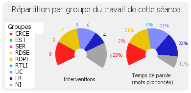 Répartition par groupe du travail de cette séance