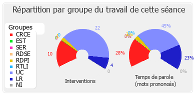 Répartition par groupe du travail de cette séance