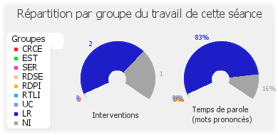 Répartition par groupe du travail de cette séance