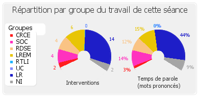 Répartition par groupe du travail de cette séance