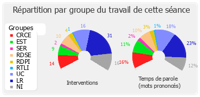 Répartition par groupe du travail de cette séance