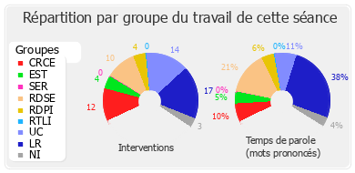 Répartition par groupe du travail de cette séance