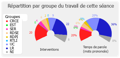 Répartition par groupe du travail de cette séance