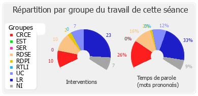 Répartition par groupe du travail de cette séance