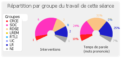 Répartition par groupe du travail de cette séance