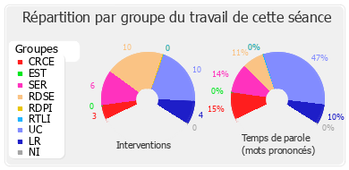 Répartition par groupe du travail de cette séance