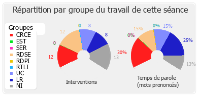 Répartition par groupe du travail de cette séance