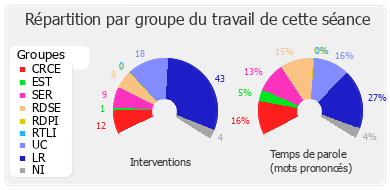 Répartition par groupe du travail de cette séance