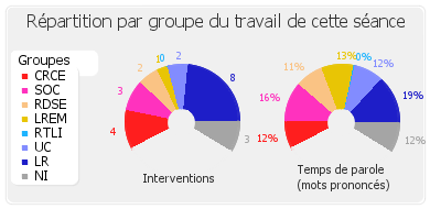 Répartition par groupe du travail de cette séance