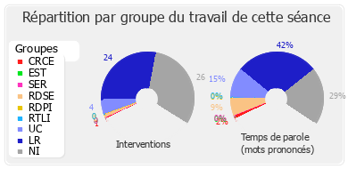 Répartition par groupe du travail de cette séance