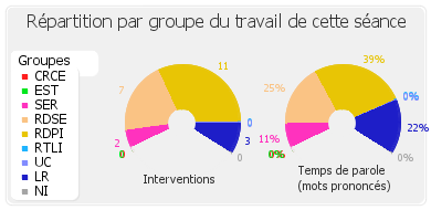 Répartition par groupe du travail de cette séance