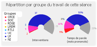 Répartition par groupe du travail de cette séance