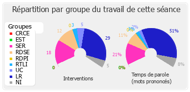 Répartition par groupe du travail de cette séance